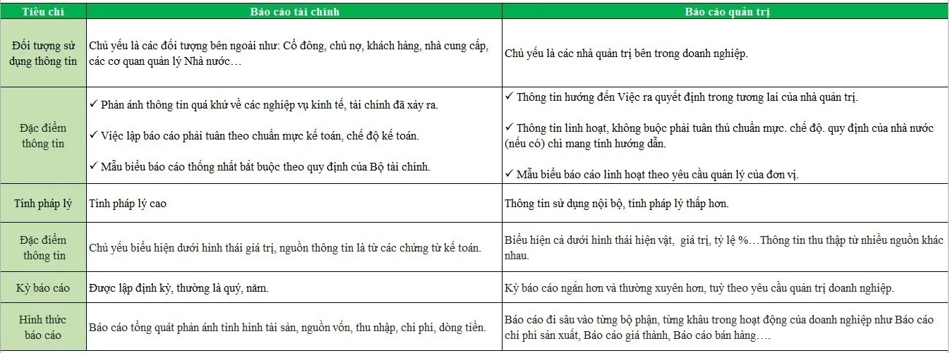 Báo cáo quản trị là gì? Cách xây dựng báo cáo quản trị 2024
