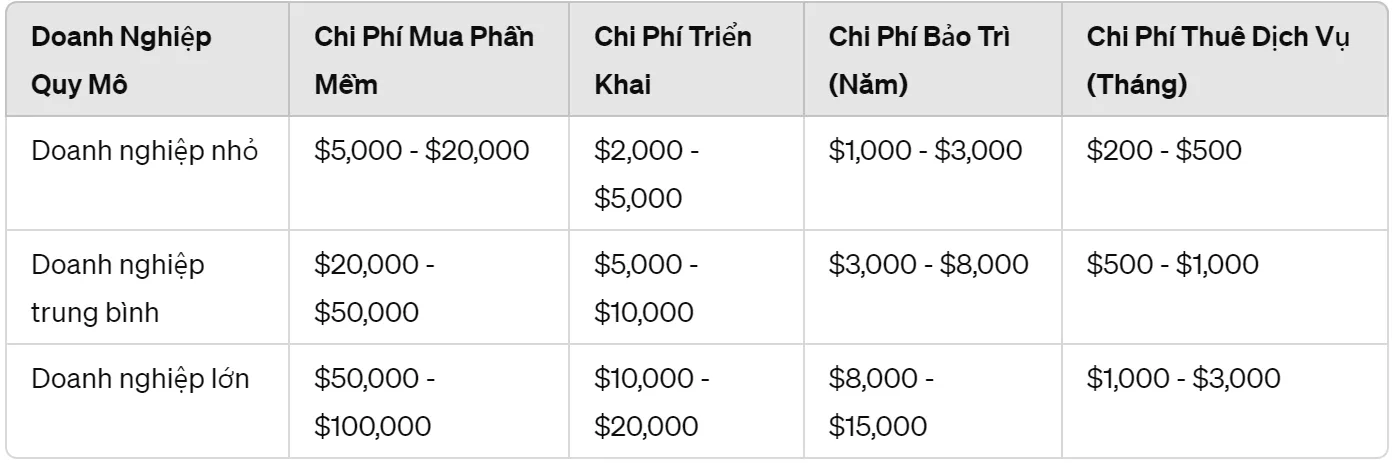 Chi phí phần mềm quản lý sản xuất 2024