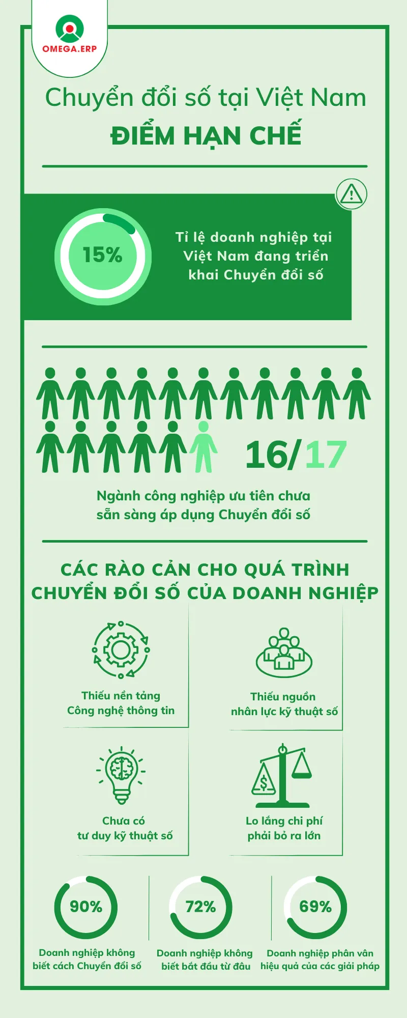 Chuyển đổi số là gì? Xu hướng cho sự bức phá trong 2024