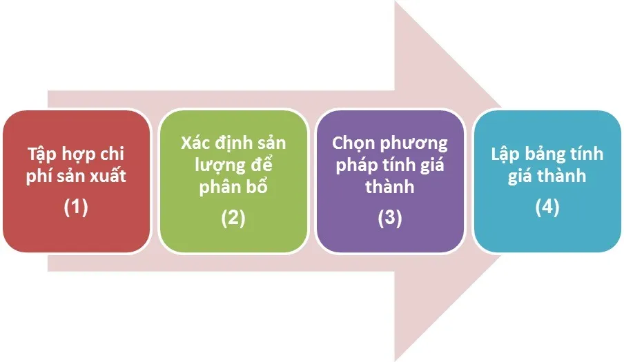 Giá thành sản phẩm là gì? 6 Phương pháp tính giá thành