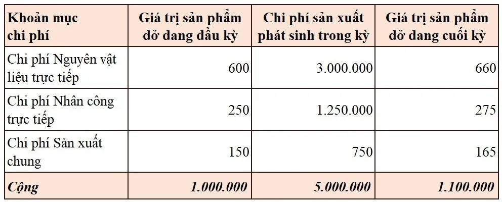 Giá thành sản phẩm là gì? 6 Phương pháp tính giá thành