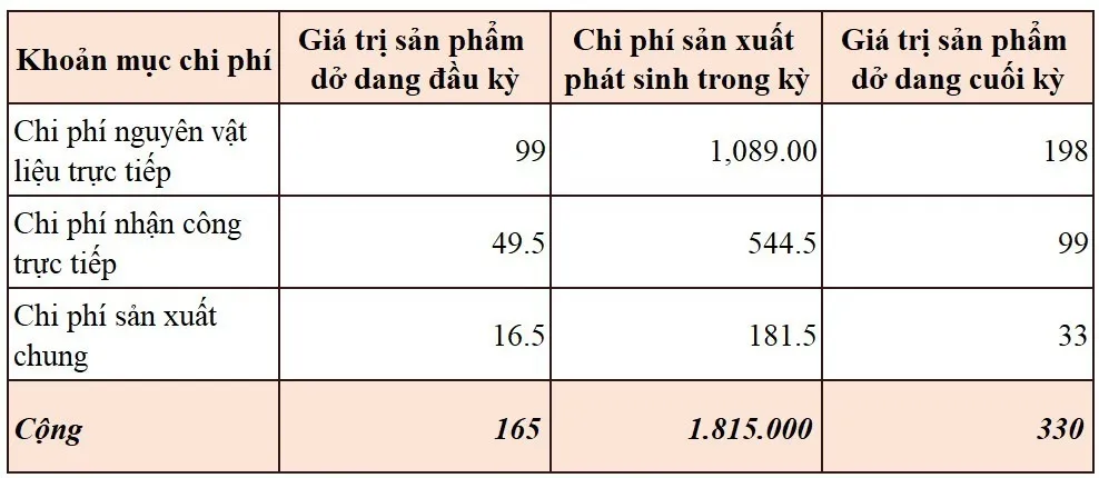 Giá thành sản phẩm là gì? 6 Phương pháp tính giá thành