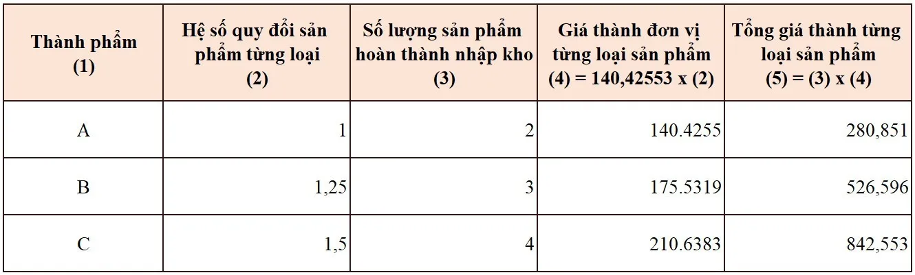 Giá thành sản phẩm là gì? 6 Phương pháp tính giá thành