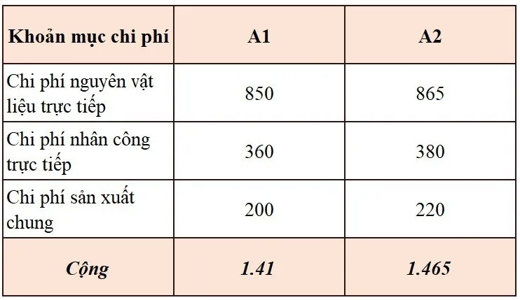 Giá thành sản phẩm là gì? 6 Phương pháp tính giá thành