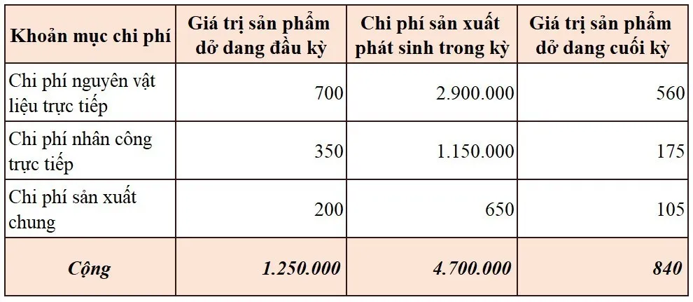 Giá thành sản phẩm là gì? 6 Phương pháp tính giá thành