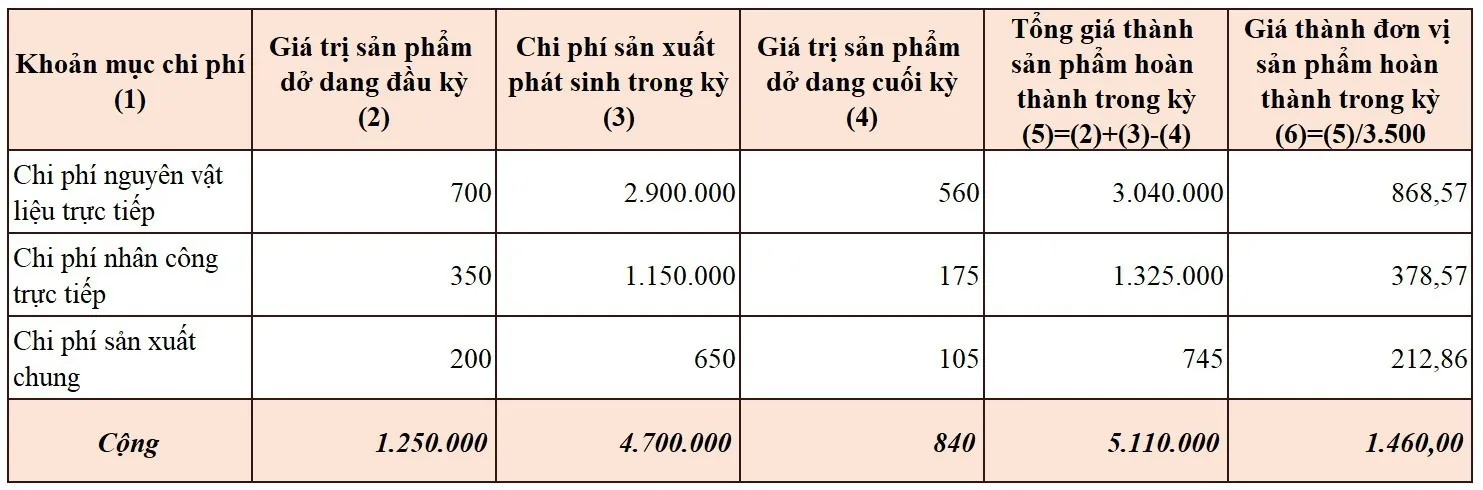 Giá thành sản phẩm là gì? 6 Phương pháp tính giá thành