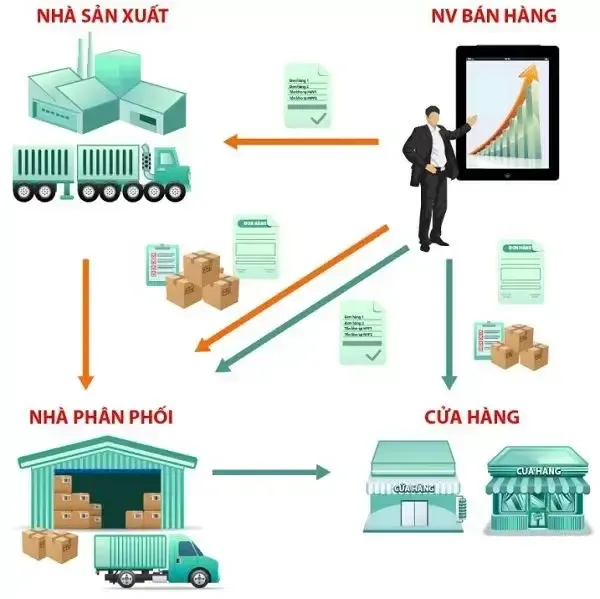 Giải pháp ERP cho ngành phân phối giúp đột phá thời đại 4.0