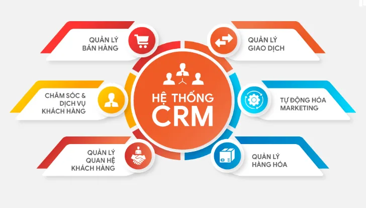 Hệ thống CRM là gì? Lợi ích & Chức năng của CRM 2024