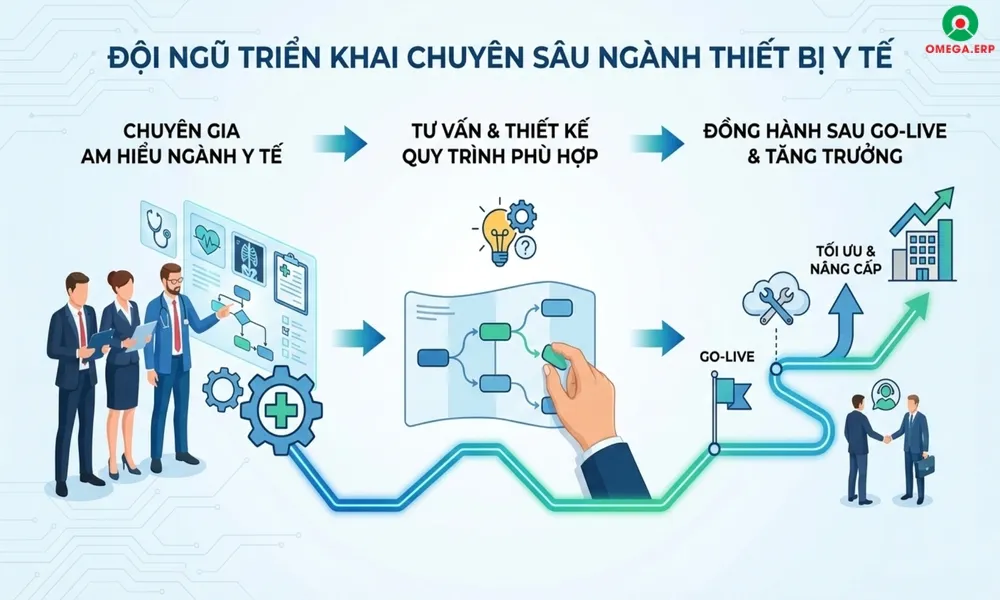 Hệ thống ERP cho ngành thiết bị y tế 2026