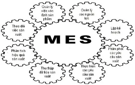 Hệ thống MES là gì? Ứng dụng MES cho doanh nghiệp 2024