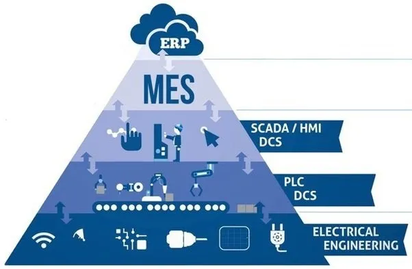 Hệ thống MES là gì? Ứng dụng MES cho doanh nghiệp 2024