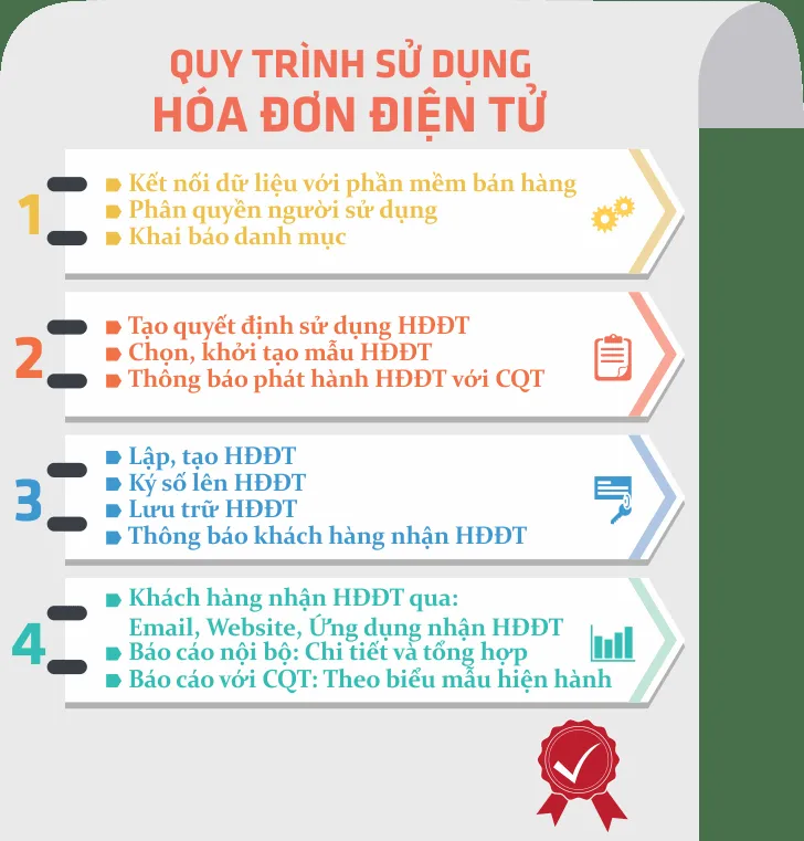 Hóa đơn điện tử là gì? Chìa khóa quản trị doanh nghiệp 2024