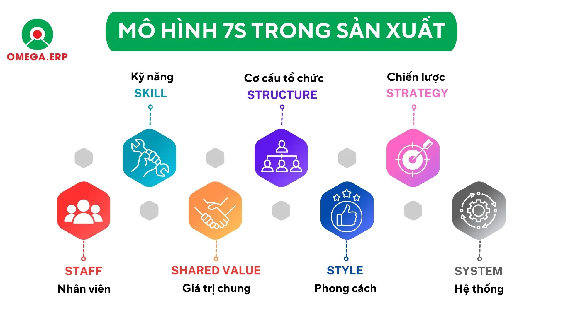 Mô hình 7S là gì? Ứng dụng của mô hình 7S cho doanh nghiệp