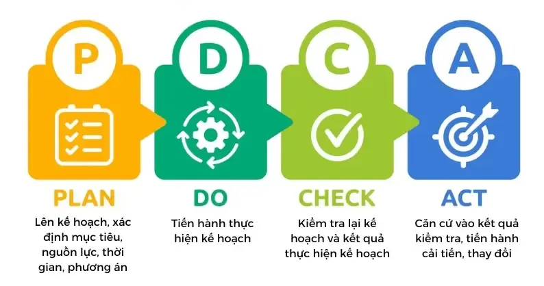 PDCA: Chu trình quản lý hiệu quả cho doanh nghiệp 2024