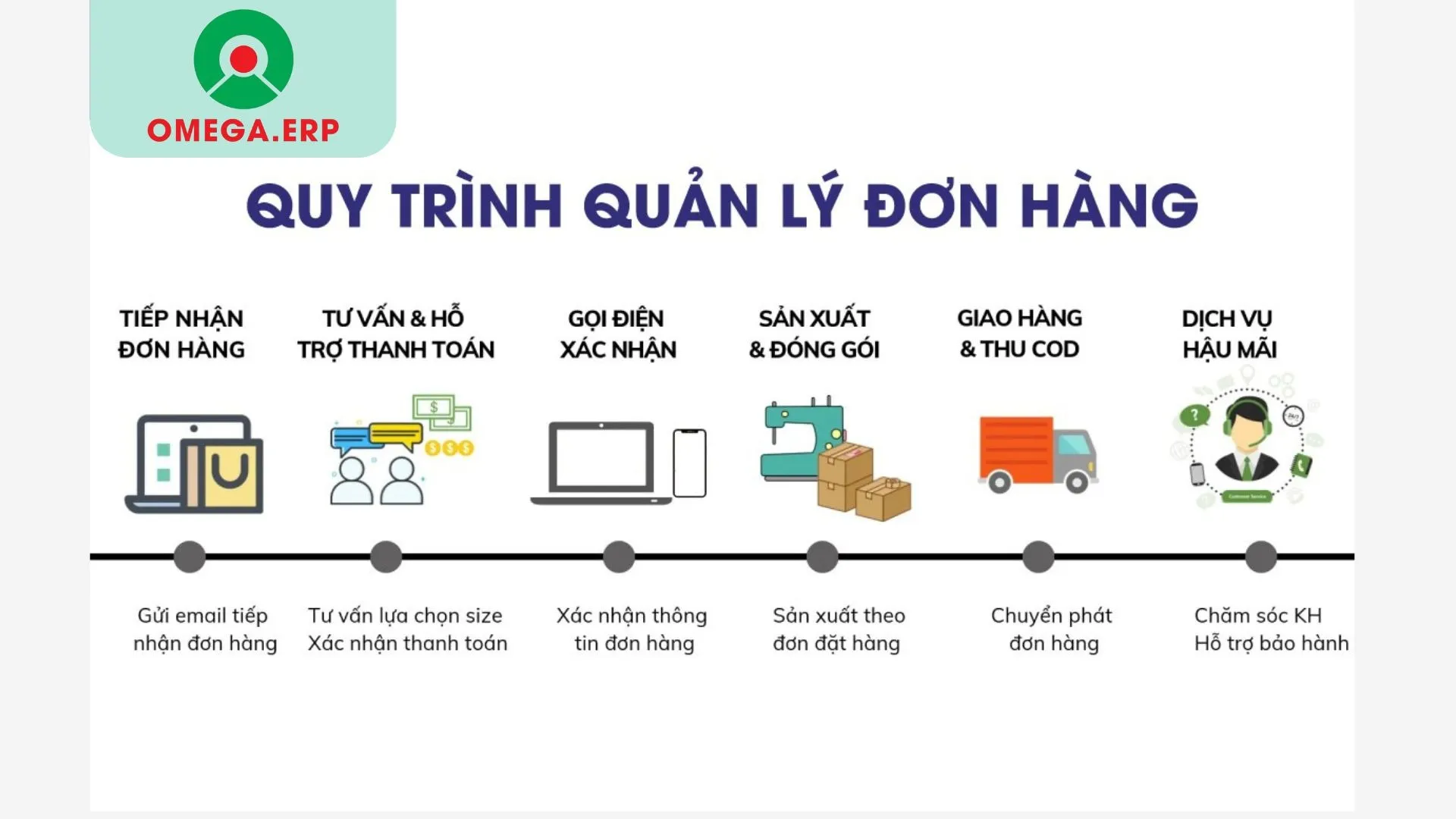 Quản lý đơn hàng: Tối ưu hóa quy trình vận hành 2024