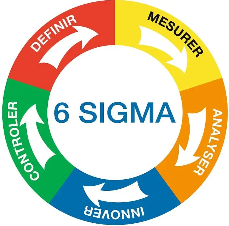 Six Sigma là gi? Lợi ích Six Sigma mang lại cho doanh nghiệp