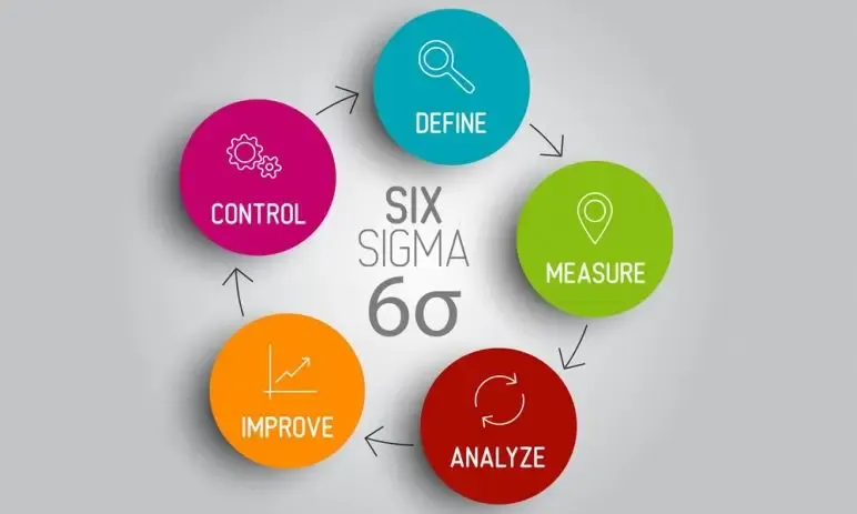 Six Sigma là gi? Lợi ích Six Sigma mang lại cho doanh nghiệp