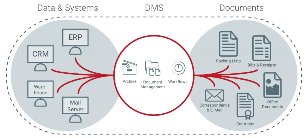 Xu hướng tích hợp phần mềm ERP và phần mềm DMS 2024