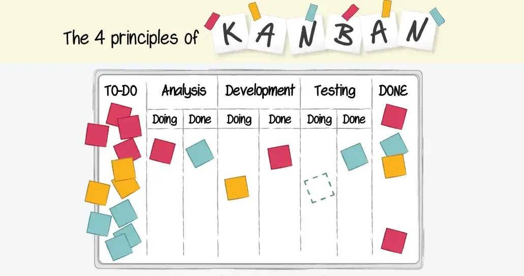 Ứng dụng Kanban trong Quản lý dự án 2024