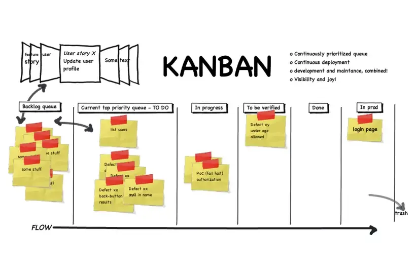 Ứng dụng Kanban trong Quản lý dự án 2024
