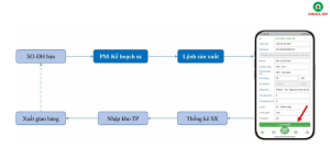 Sơ đồ hoạt động của Mobile App Thống kê sản xuất - OMEGA.MST