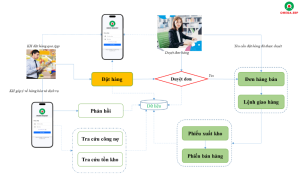 Sơ đồ hoạt động của Mobile App Quản lý đặt hàng - OMEGA.SOR