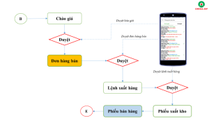 Sơ đồ xử lý quy trình bán hàng ứng dụng Mobile App OMEGA.APV - Phân hệ Duyệt bán hàng