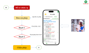 Sơ đồ xử lý quy trình duyệt phép ứng dụng Mobile App OMEGA.APV - Phân hệ Duyệt phép