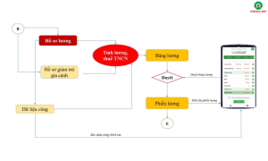 Sơ đồ xử lý quy trình duyệt tiền lương ứng dụng Mobile App OMEGA.APV - Phân hệ Duyệt tiền lương