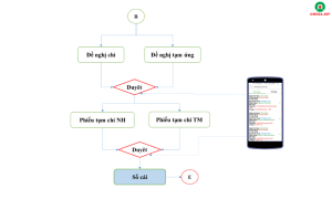 Sơ đồ xử lý quy trình duyệt thu chi ứng dụng Mobile App OMEGA.APV - Phân hệ Duyệt thu chi