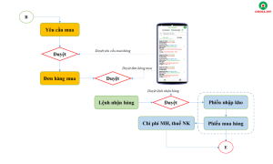 Sơ đồ xử lý quy trình mua hàng ứng dụng Mobile App OMEGA.APV - Phân hệ Duyệt mua hàng
