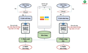 Sơ đồ xử lý quy trình nhập xuất kho ứng dụng Mobile App OMEGA.SCR