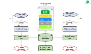 Sơ đồ xử lý quy trình quản lý tồn kho ứng dụng Mobile App OMEGA.STK