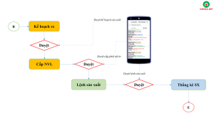 Sơ đồ xử lý quy trình sản xuất ứng dụng Mobile App OMEGA.APV - Phân hệ Duyệt sản xuất