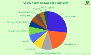 Top 10 Phần mềm ERP tốt nhất cho doanh nghiệp 2025 20 Cơ cấu ngành nghề sử dụng phần mềm ERP hiện nay