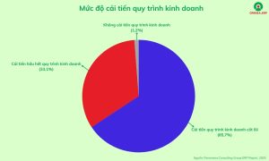 Top 10 Phần mềm ERP tốt nhất cho doanh nghiệp 2025 26 Mức độ cải tiến quy trình kinh doanh khi triển khai ERP của các doanh nghiệp