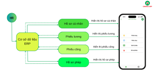 Sơ đồ hoạt động của Mobile App Quản lý tiền lương - OMEGA.HRM