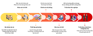 Quy trình tư vấn triển khai ERP